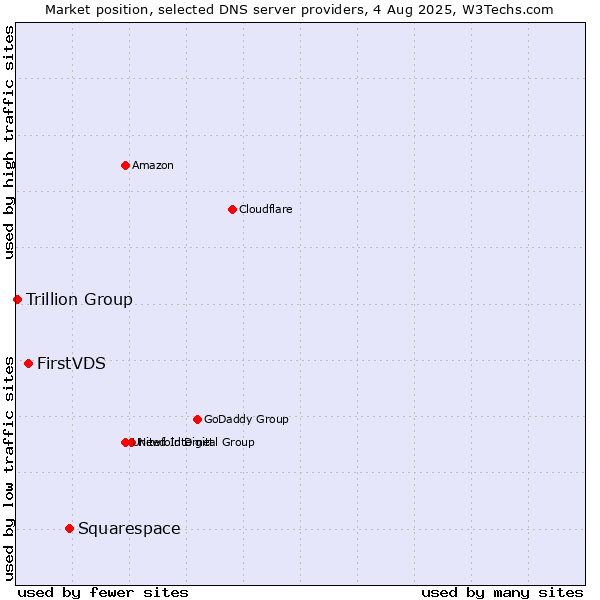 Market position of Squarespace vs. FirstVDS vs. Trillion Group