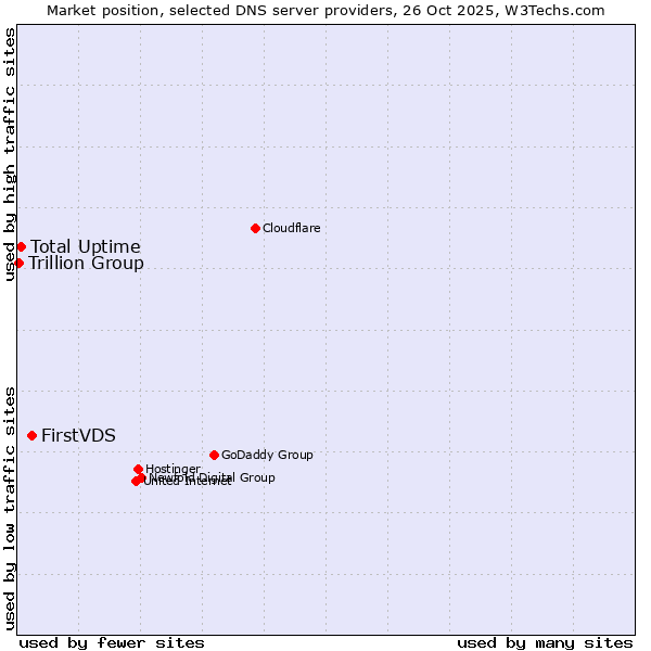 Market position of FirstVDS vs. Total Uptime vs. Trillion Group