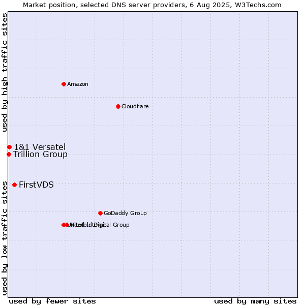 Market position of FirstVDS vs. 1&1 Versatel vs. Trillion Group