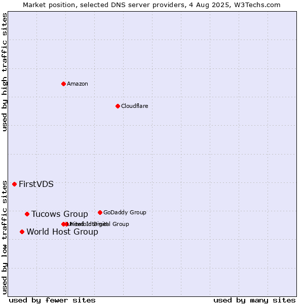 Market position of Tucows Group vs. World Host Group vs. FirstVDS