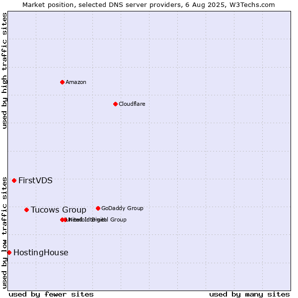 Market position of Tucows Group vs. FirstVDS vs. HostingHouse