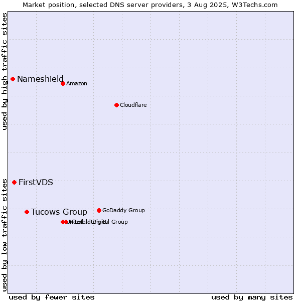 Market position of Tucows Group vs. FirstVDS vs. Nameshield