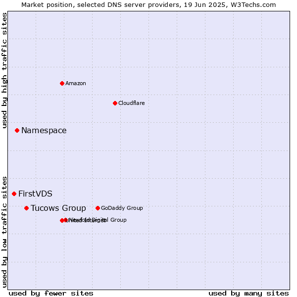 Market position of Tucows Group vs. Namespace vs. FirstVDS