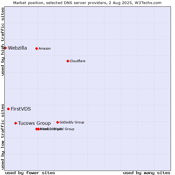 Market position of Tucows Group vs. FirstVDS vs. Webzilla