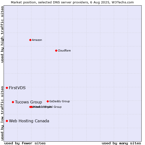 Market position of Tucows Group vs. FirstVDS vs. Web Hosting Canada