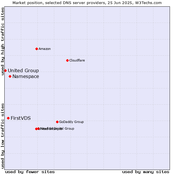 Market position of Namespace vs. FirstVDS vs. United Group