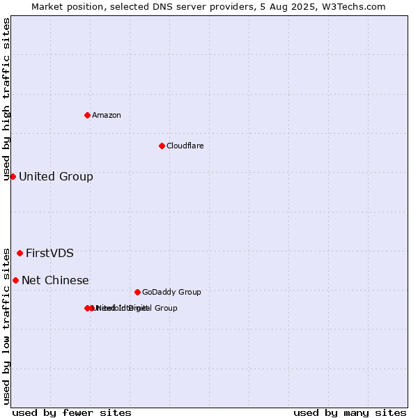 Market position of FirstVDS vs. Net Chinese vs. United Group