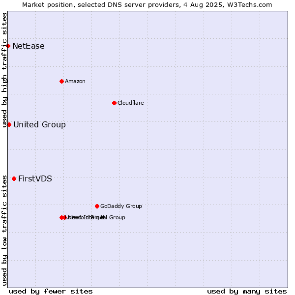Market position of FirstVDS vs. United Group vs. NetEase