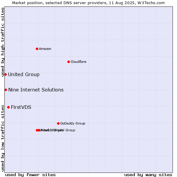 Market position of FirstVDS vs. Nine Internet Solutions vs. United Group