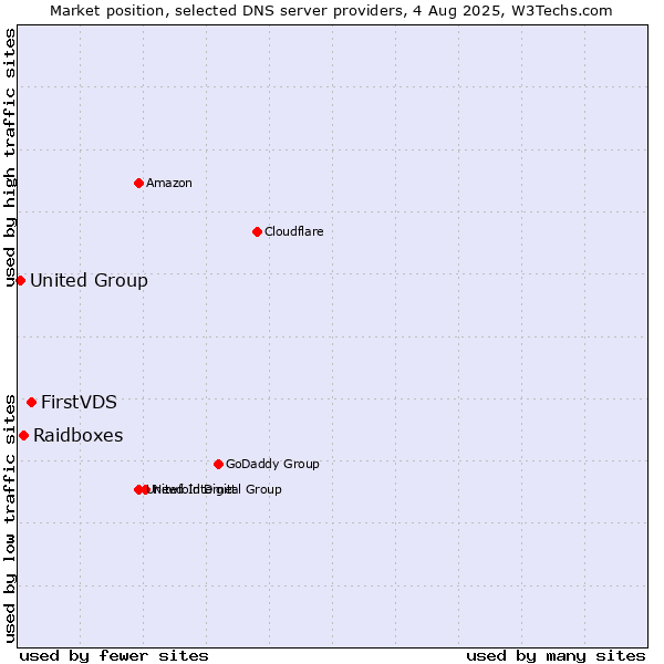 Market position of FirstVDS vs. Raidboxes vs. United Group