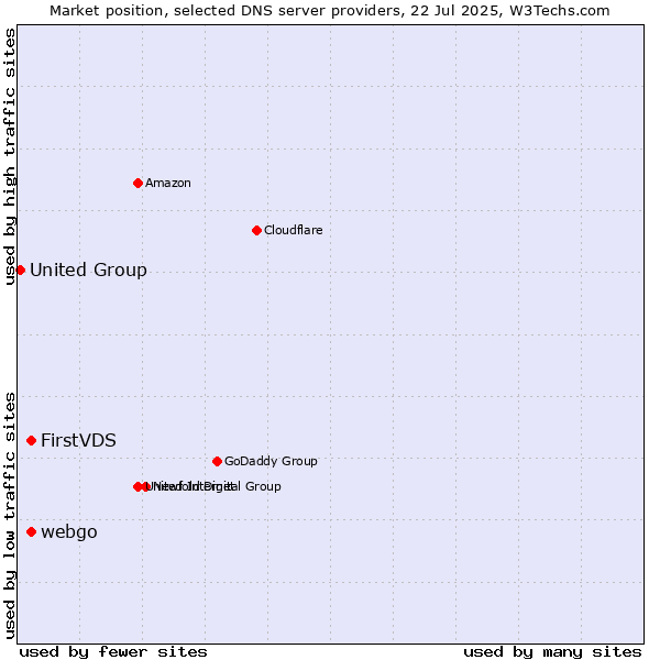 Market position of FirstVDS vs. webgo vs. United Group
