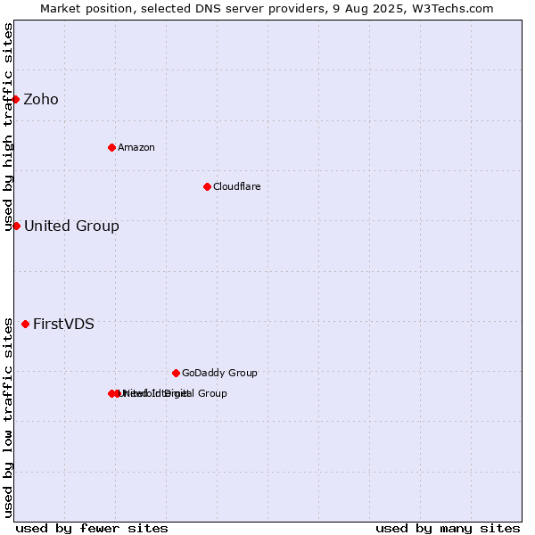 Market position of FirstVDS vs. United Group vs. Zoho