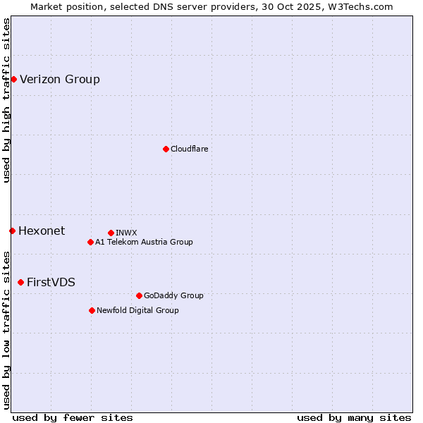 Market position of FirstVDS vs. Verizon Group vs. Hexonet
