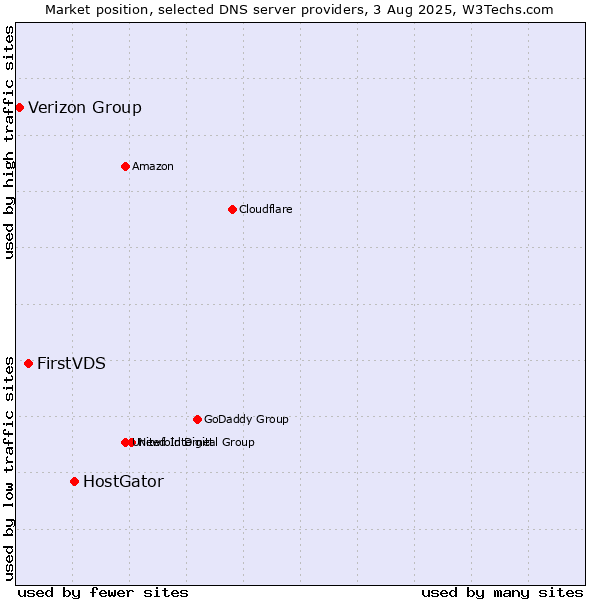 Market position of HostGator vs. FirstVDS vs. Verizon Group