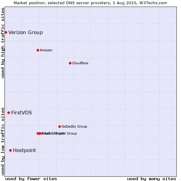Market position of Hostpoint vs. FirstVDS vs. Verizon Group