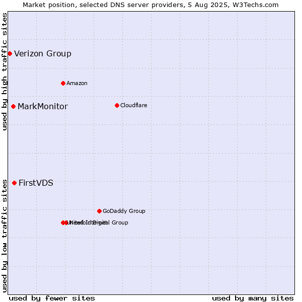 Market position of FirstVDS vs. MarkMonitor vs. Verizon Group