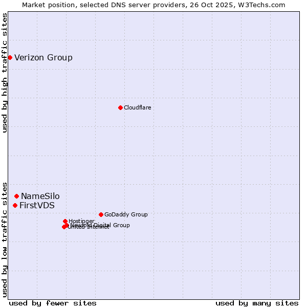 Market position of NameSilo vs. FirstVDS vs. Verizon Group