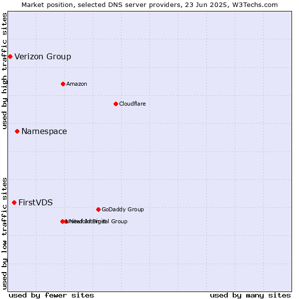 Market position of Namespace vs. FirstVDS vs. Verizon Group