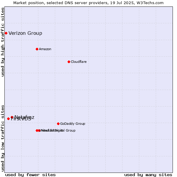 Market position of Netafraz vs. FirstVDS vs. Verizon Group