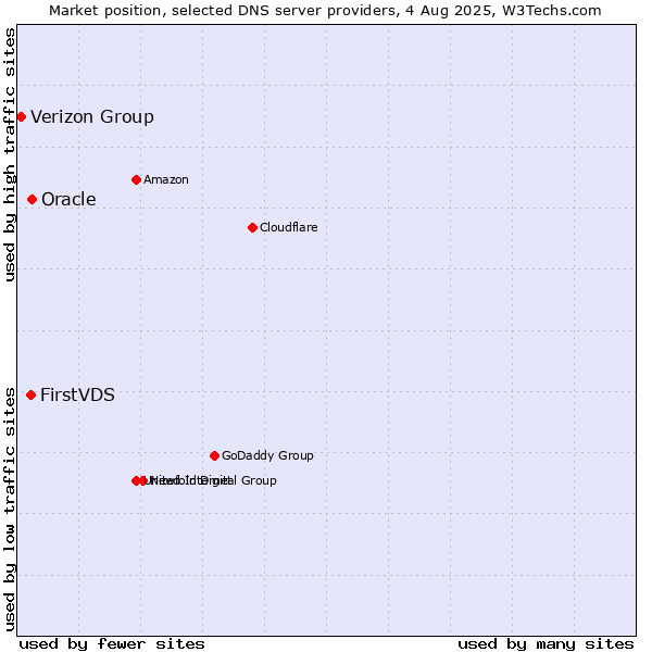 Market position of FirstVDS vs. Oracle vs. Verizon Group