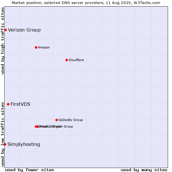 Market position of FirstVDS vs. Verizon Group vs. Simplyhosting