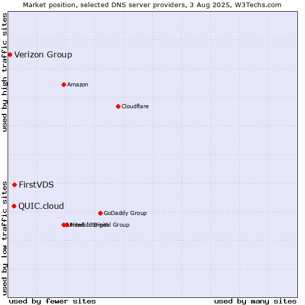 Market position of FirstVDS vs. QUIC.cloud vs. Verizon Group