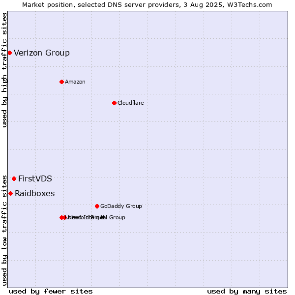 Market position of FirstVDS vs. Raidboxes vs. Verizon Group