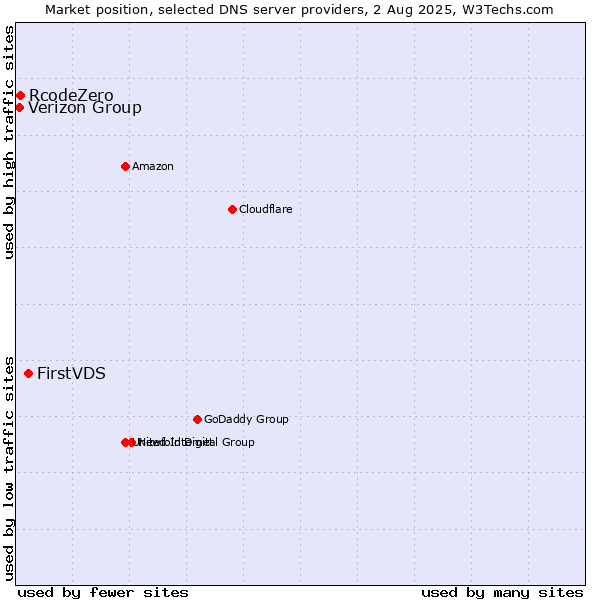 Market position of FirstVDS vs. Verizon Group vs. RcodeZero