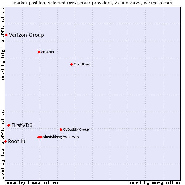 Market position of FirstVDS vs. Verizon Group vs. Root.lu