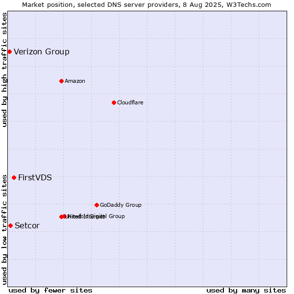 Market position of FirstVDS vs. Setcor vs. Verizon Group