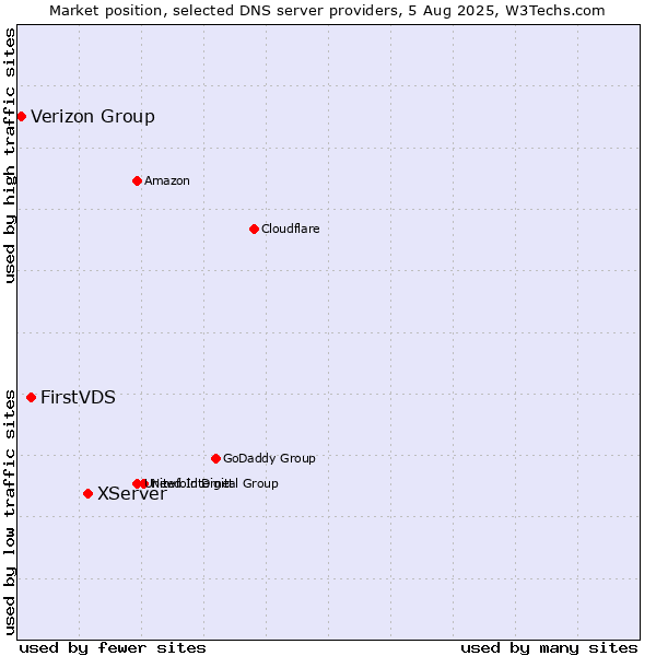 Market position of XServer vs. FirstVDS vs. Verizon Group