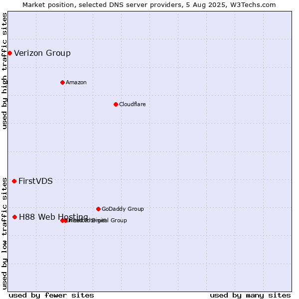 Market position of H88 Web Hosting vs. FirstVDS vs. Verizon Group