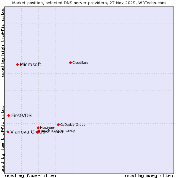 Market position of Microsoft vs. FirstVDS vs. Vianova Group