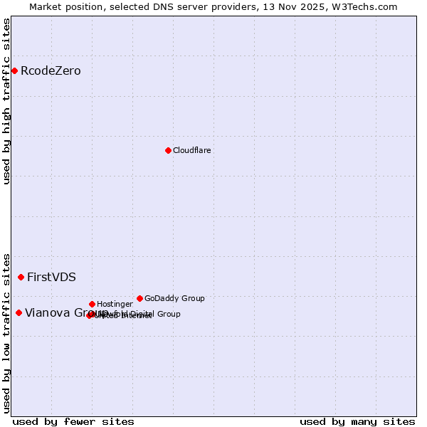 Market position of FirstVDS vs. Vianova Group vs. RcodeZero