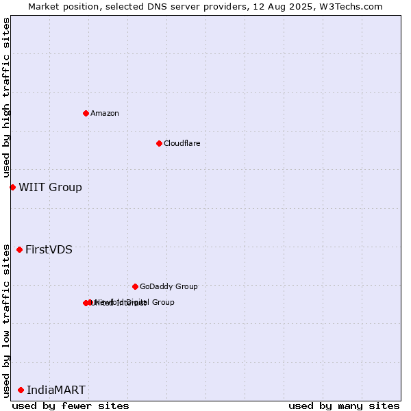 Market position of IndiaMART vs. FirstVDS vs. WIIT Group
