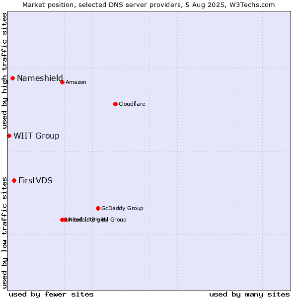 Market position of FirstVDS vs. Nameshield vs. WIIT Group