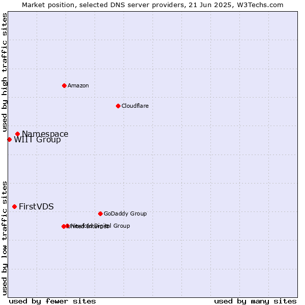 Market position of Namespace vs. FirstVDS vs. WIIT Group