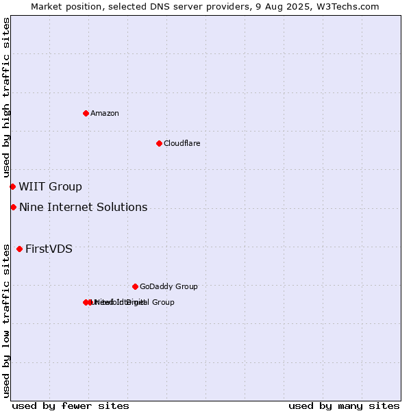 Market position of FirstVDS vs. Nine Internet Solutions vs. WIIT Group