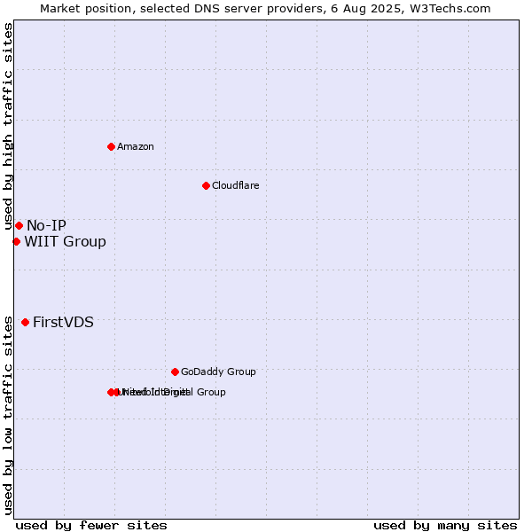 Market position of FirstVDS vs. No-IP vs. WIIT Group