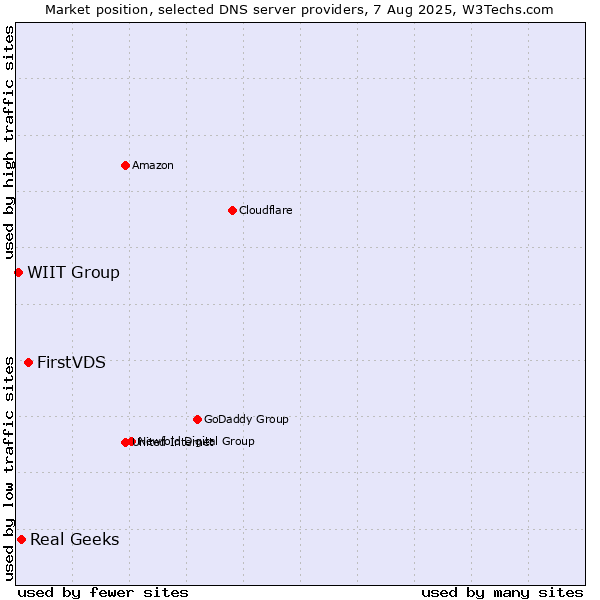 Market position of FirstVDS vs. Real Geeks vs. WIIT Group