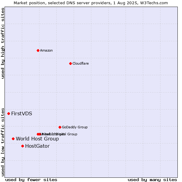 Market position of HostGator vs. World Host Group vs. FirstVDS