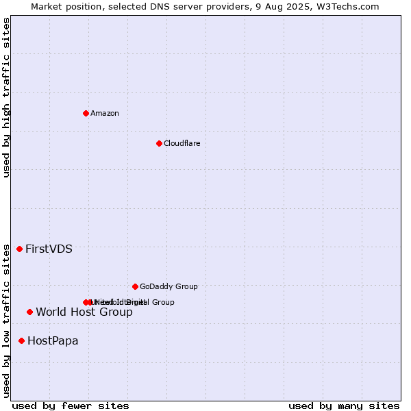 Market position of World Host Group vs. HostPapa vs. FirstVDS