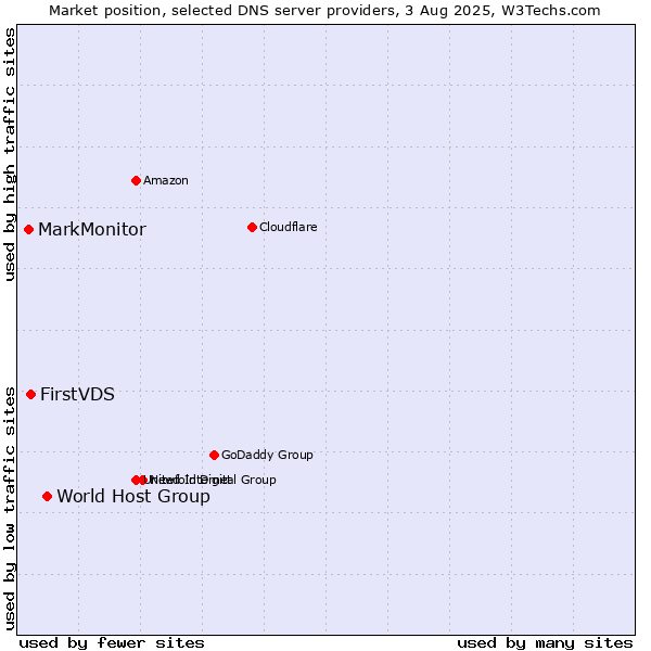 Market position of World Host Group vs. FirstVDS vs. MarkMonitor