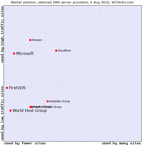 Market position of Microsoft vs. World Host Group vs. FirstVDS