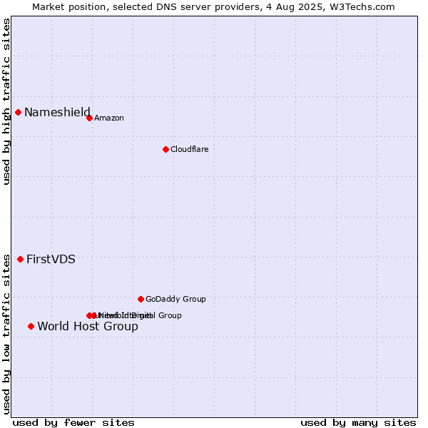Market position of World Host Group vs. FirstVDS vs. Nameshield