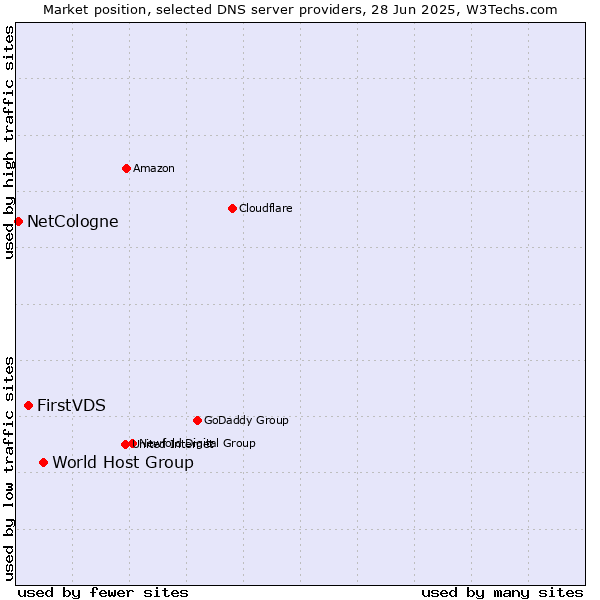 Market position of World Host Group vs. FirstVDS vs. NetCologne