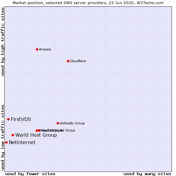 Market position of World Host Group vs. FirstVDS vs. Netinternet