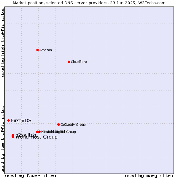 Market position of o2switch vs. World Host Group vs. FirstVDS