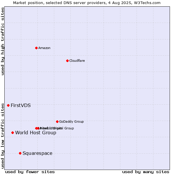 Market position of Squarespace vs. World Host Group vs. FirstVDS