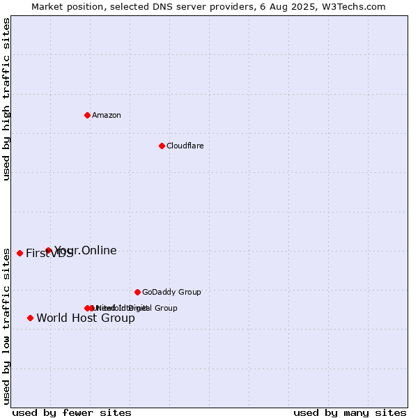 Market position of Your.Online vs. World Host Group vs. FirstVDS